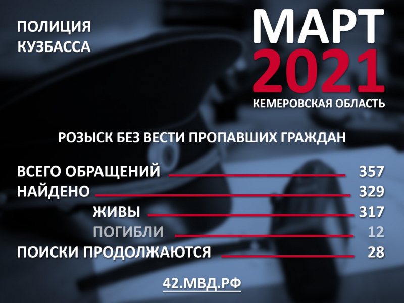 Полицейские Кузбасса рассказали о статистике розыскной работы